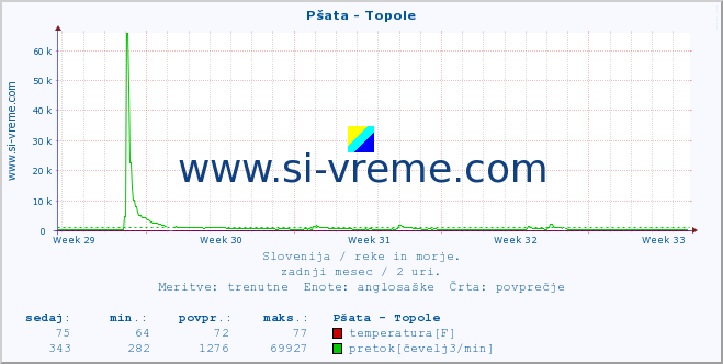 POVPREČJE :: Pšata - Topole :: temperatura | pretok | višina :: zadnji mesec / 2 uri.