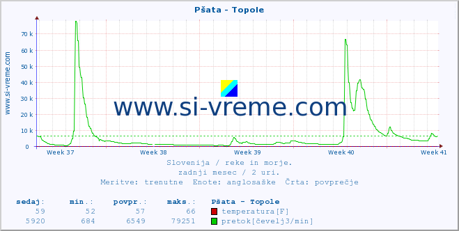 POVPREČJE :: Pšata - Topole :: temperatura | pretok | višina :: zadnji mesec / 2 uri.