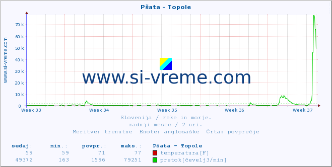 POVPREČJE :: Pšata - Topole :: temperatura | pretok | višina :: zadnji mesec / 2 uri.