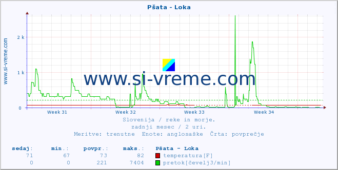 POVPREČJE :: Pšata - Loka :: temperatura | pretok | višina :: zadnji mesec / 2 uri.