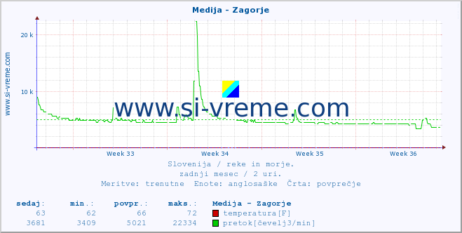 POVPREČJE :: Medija - Zagorje :: temperatura | pretok | višina :: zadnji mesec / 2 uri.