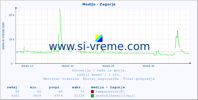 POVPREČJE :: Medija - Zagorje :: temperatura | pretok | višina :: zadnji mesec / 2 uri.