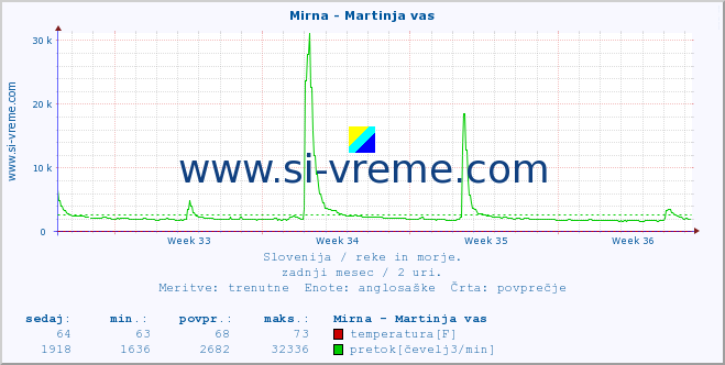 POVPREČJE :: Mirna - Martinja vas :: temperatura | pretok | višina :: zadnji mesec / 2 uri.