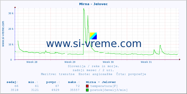 POVPREČJE :: Mirna - Jelovec :: temperatura | pretok | višina :: zadnji mesec / 2 uri.