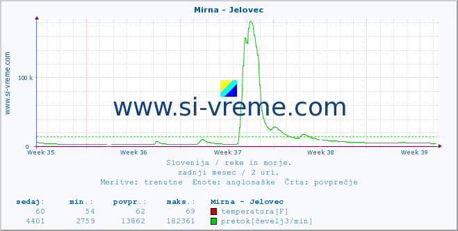 POVPREČJE :: Mirna - Jelovec :: temperatura | pretok | višina :: zadnji mesec / 2 uri.