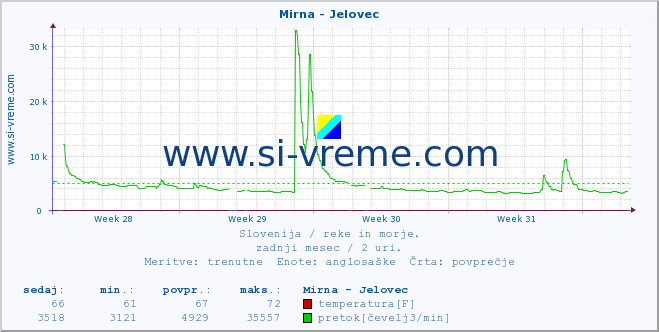 POVPREČJE :: Mirna - Jelovec :: temperatura | pretok | višina :: zadnji mesec / 2 uri.