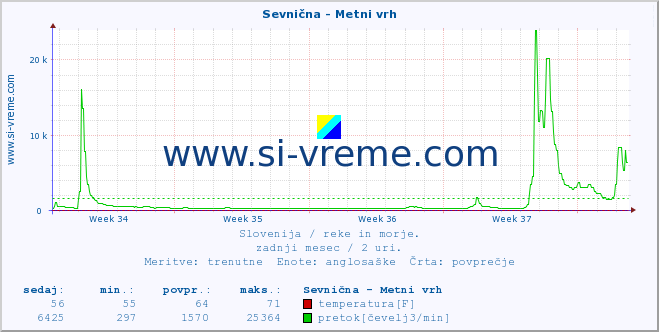 POVPREČJE :: Sevnična - Metni vrh :: temperatura | pretok | višina :: zadnji mesec / 2 uri.