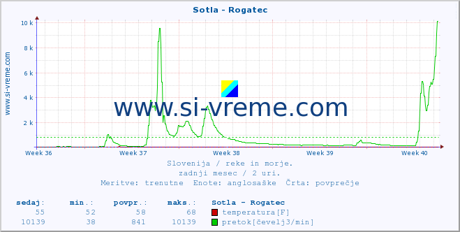 POVPREČJE :: Sotla - Rogatec :: temperatura | pretok | višina :: zadnji mesec / 2 uri.