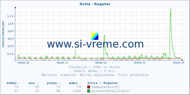 POVPREČJE :: Sotla - Rogatec :: temperatura | pretok | višina :: zadnji mesec / 2 uri.