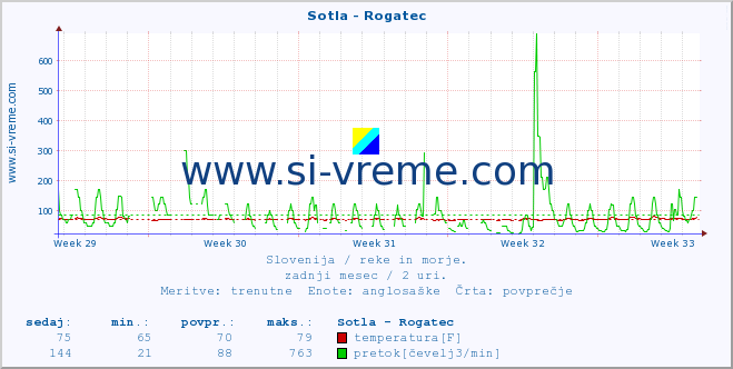 POVPREČJE :: Sotla - Rogatec :: temperatura | pretok | višina :: zadnji mesec / 2 uri.