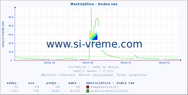 POVPREČJE :: Mestinjščica - Sodna vas :: temperatura | pretok | višina :: zadnji mesec / 2 uri.