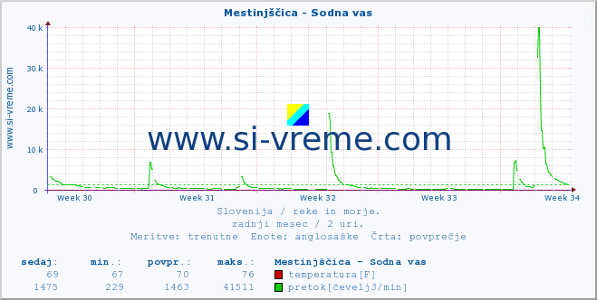 POVPREČJE :: Mestinjščica - Sodna vas :: temperatura | pretok | višina :: zadnji mesec / 2 uri.