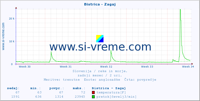 POVPREČJE :: Bistrica - Zagaj :: temperatura | pretok | višina :: zadnji mesec / 2 uri.