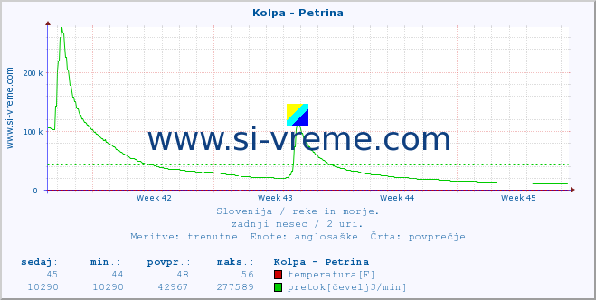 POVPREČJE :: Kolpa - Petrina :: temperatura | pretok | višina :: zadnji mesec / 2 uri.