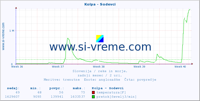 POVPREČJE :: Kolpa - Sodevci :: temperatura | pretok | višina :: zadnji mesec / 2 uri.