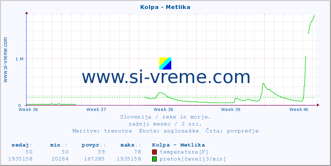 POVPREČJE :: Kolpa - Metlika :: temperatura | pretok | višina :: zadnji mesec / 2 uri.