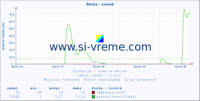 POVPREČJE :: Rinža - Livold :: temperatura | pretok | višina :: zadnji mesec / 2 uri.