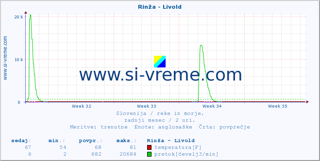 POVPREČJE :: Rinža - Livold :: temperatura | pretok | višina :: zadnji mesec / 2 uri.