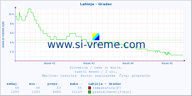 POVPREČJE :: Lahinja - Gradac :: temperatura | pretok | višina :: zadnji mesec / 2 uri.