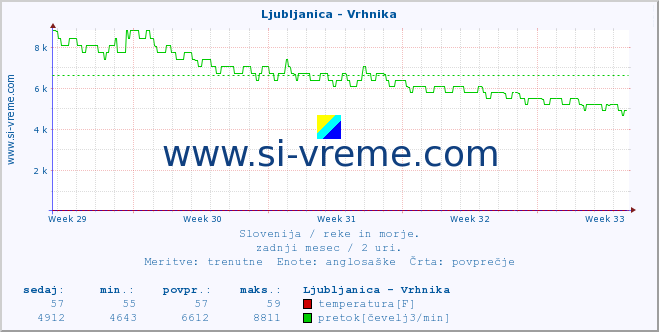 POVPREČJE :: Ljubljanica - Vrhnika :: temperatura | pretok | višina :: zadnji mesec / 2 uri.