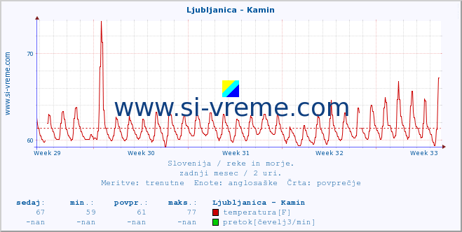 POVPREČJE :: Ljubljanica - Kamin :: temperatura | pretok | višina :: zadnji mesec / 2 uri.