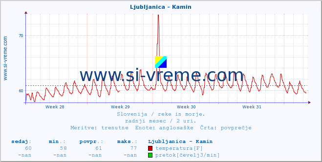 POVPREČJE :: Ljubljanica - Kamin :: temperatura | pretok | višina :: zadnji mesec / 2 uri.