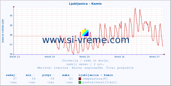 POVPREČJE :: Ljubljanica - Kamin :: temperatura | pretok | višina :: zadnji mesec / 2 uri.
