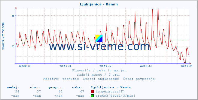 POVPREČJE :: Ljubljanica - Kamin :: temperatura | pretok | višina :: zadnji mesec / 2 uri.