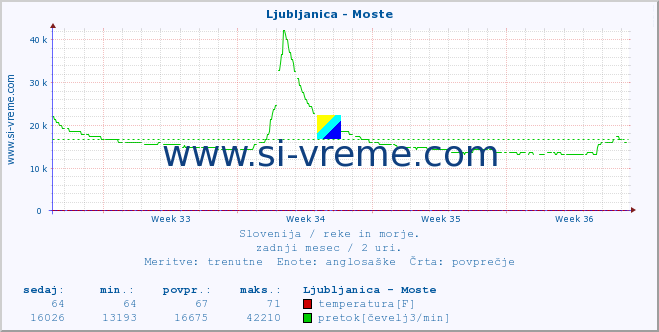 POVPREČJE :: Ljubljanica - Moste :: temperatura | pretok | višina :: zadnji mesec / 2 uri.