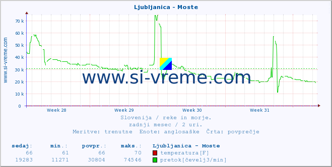 POVPREČJE :: Ljubljanica - Moste :: temperatura | pretok | višina :: zadnji mesec / 2 uri.