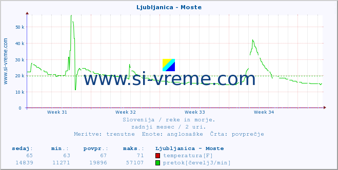 POVPREČJE :: Ljubljanica - Moste :: temperatura | pretok | višina :: zadnji mesec / 2 uri.