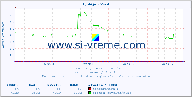 POVPREČJE :: Ljubija - Verd :: temperatura | pretok | višina :: zadnji mesec / 2 uri.