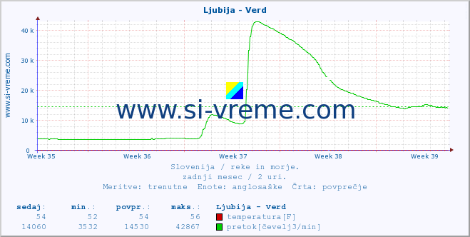 POVPREČJE :: Ljubija - Verd :: temperatura | pretok | višina :: zadnji mesec / 2 uri.