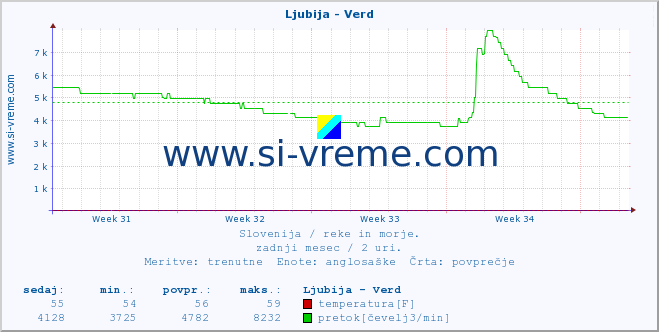 POVPREČJE :: Ljubija - Verd :: temperatura | pretok | višina :: zadnji mesec / 2 uri.