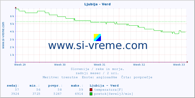 POVPREČJE :: Ljubija - Verd :: temperatura | pretok | višina :: zadnji mesec / 2 uri.