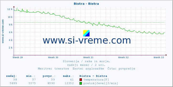 POVPREČJE :: Bistra - Bistra :: temperatura | pretok | višina :: zadnji mesec / 2 uri.