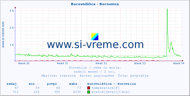 POVPREČJE :: Borovniščica - Borovnica :: temperatura | pretok | višina :: zadnji mesec / 2 uri.