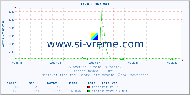 POVPREČJE :: Iška - Iška vas :: temperatura | pretok | višina :: zadnji mesec / 2 uri.