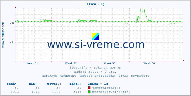 POVPREČJE :: Ižica - Ig :: temperatura | pretok | višina :: zadnji mesec / 2 uri.