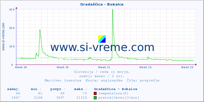 POVPREČJE :: Gradaščica - Bokalce :: temperatura | pretok | višina :: zadnji mesec / 2 uri.