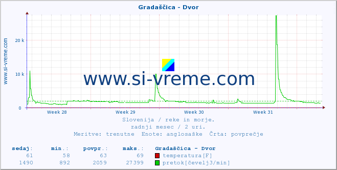 POVPREČJE :: Gradaščica - Dvor :: temperatura | pretok | višina :: zadnji mesec / 2 uri.