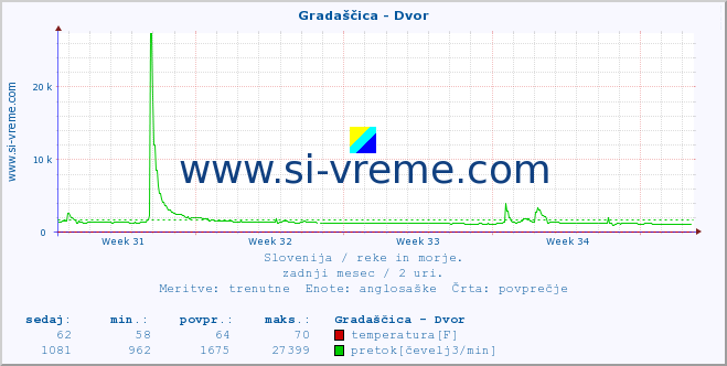 POVPREČJE :: Gradaščica - Dvor :: temperatura | pretok | višina :: zadnji mesec / 2 uri.