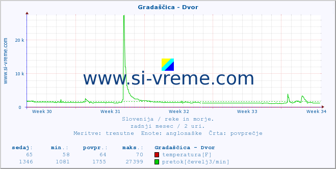 POVPREČJE :: Gradaščica - Dvor :: temperatura | pretok | višina :: zadnji mesec / 2 uri.