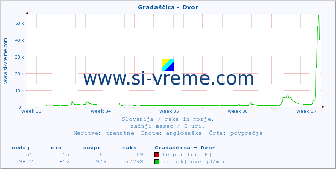 POVPREČJE :: Gradaščica - Dvor :: temperatura | pretok | višina :: zadnji mesec / 2 uri.