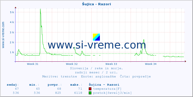 POVPREČJE :: Šujica - Razori :: temperatura | pretok | višina :: zadnji mesec / 2 uri.