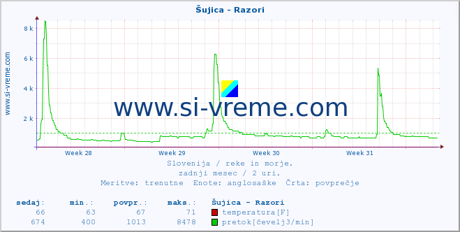 POVPREČJE :: Šujica - Razori :: temperatura | pretok | višina :: zadnji mesec / 2 uri.