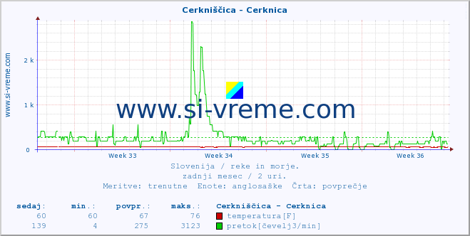 POVPREČJE :: Cerkniščica - Cerknica :: temperatura | pretok | višina :: zadnji mesec / 2 uri.