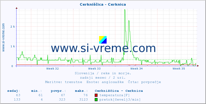 POVPREČJE :: Cerkniščica - Cerknica :: temperatura | pretok | višina :: zadnji mesec / 2 uri.