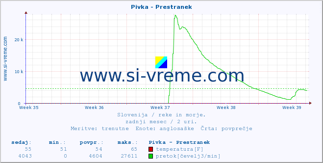 POVPREČJE :: Pivka - Prestranek :: temperatura | pretok | višina :: zadnji mesec / 2 uri.