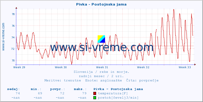 POVPREČJE :: Pivka - Postojnska jama :: temperatura | pretok | višina :: zadnji mesec / 2 uri.